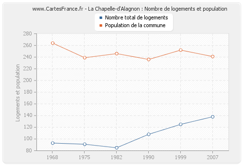 La Chapelle-d'Alagnon : Nombre de logements et population
